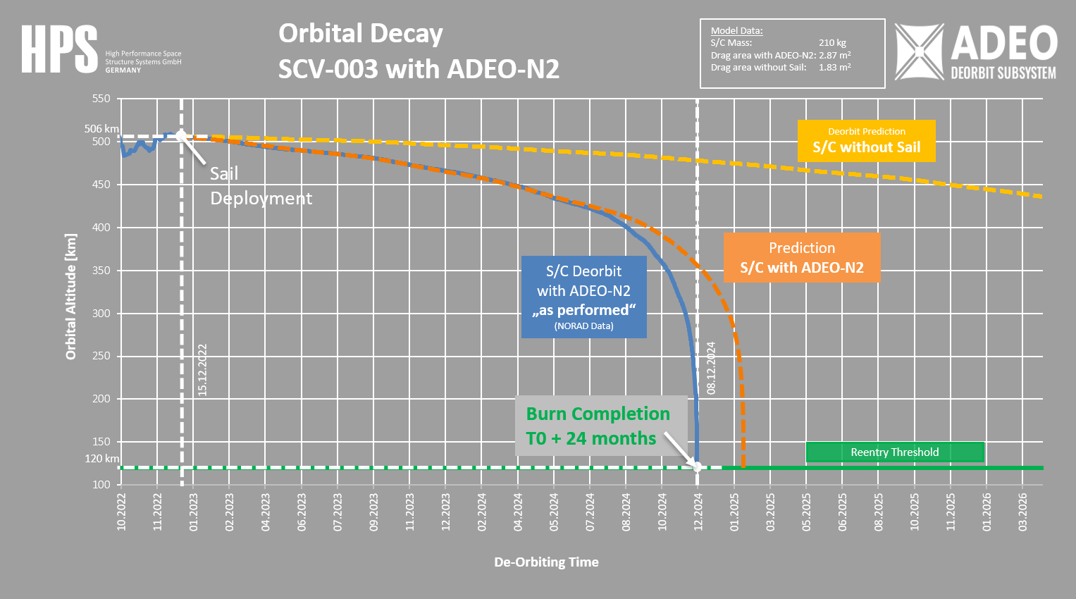 Orbital Decay_SCV-003_with_ADEO-N2